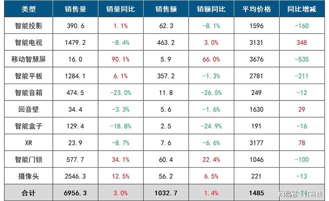 设备线：智能盒子、音箱跌跌不休AG真人游戏平台中国客厅智能